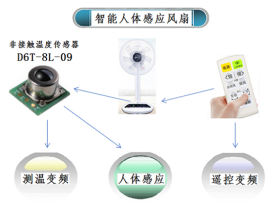夏天太熱怎么過(guò)？用人體感應(yīng)智能溫控風(fēng)扇就對(duì)了