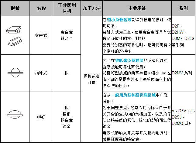 關(guān)于歐姆龍微動開關(guān)接點(diǎn)結(jié)構(gòu)，你了解多少？